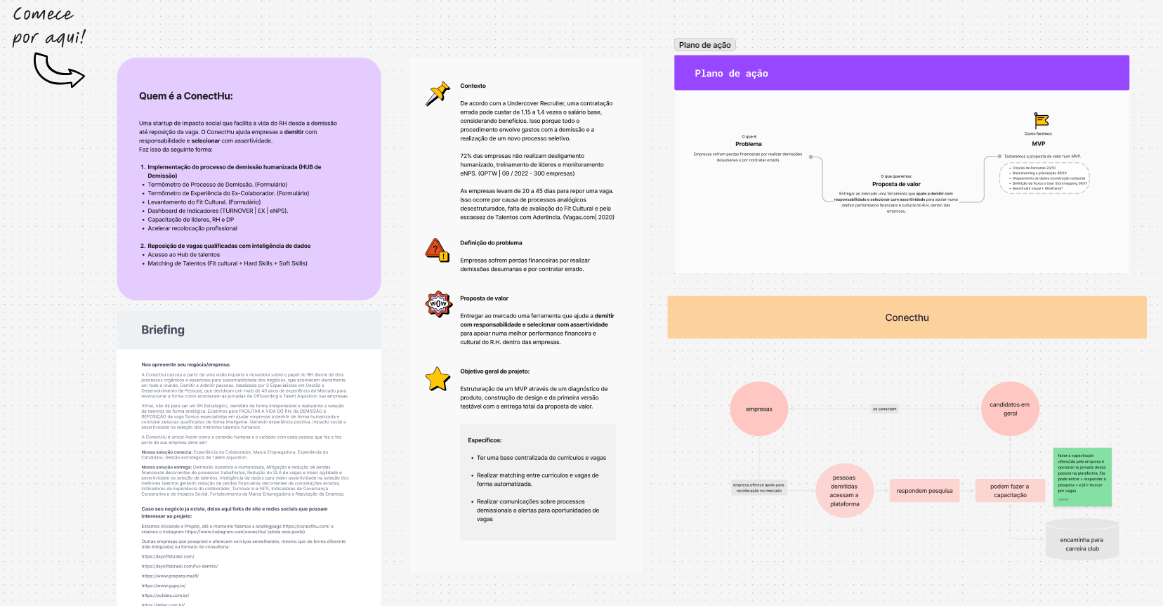 Board de discovery da ConectHu: briefing, contexto, proposta de valor, plano de ação e mapa de atores
