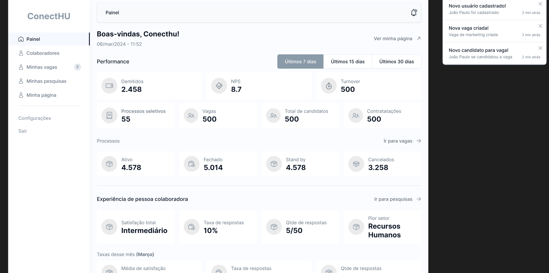 Dashboard da ConectHu com indicadores de vagas, candidatos e desligamentos