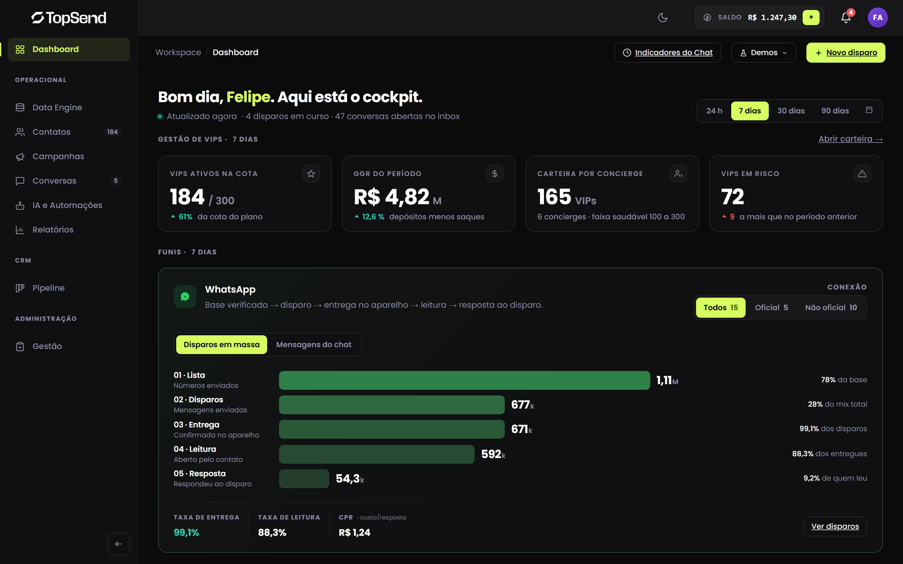 Dashboard da TopSend com indicadores de VIPs, receita e funil de WhatsApp