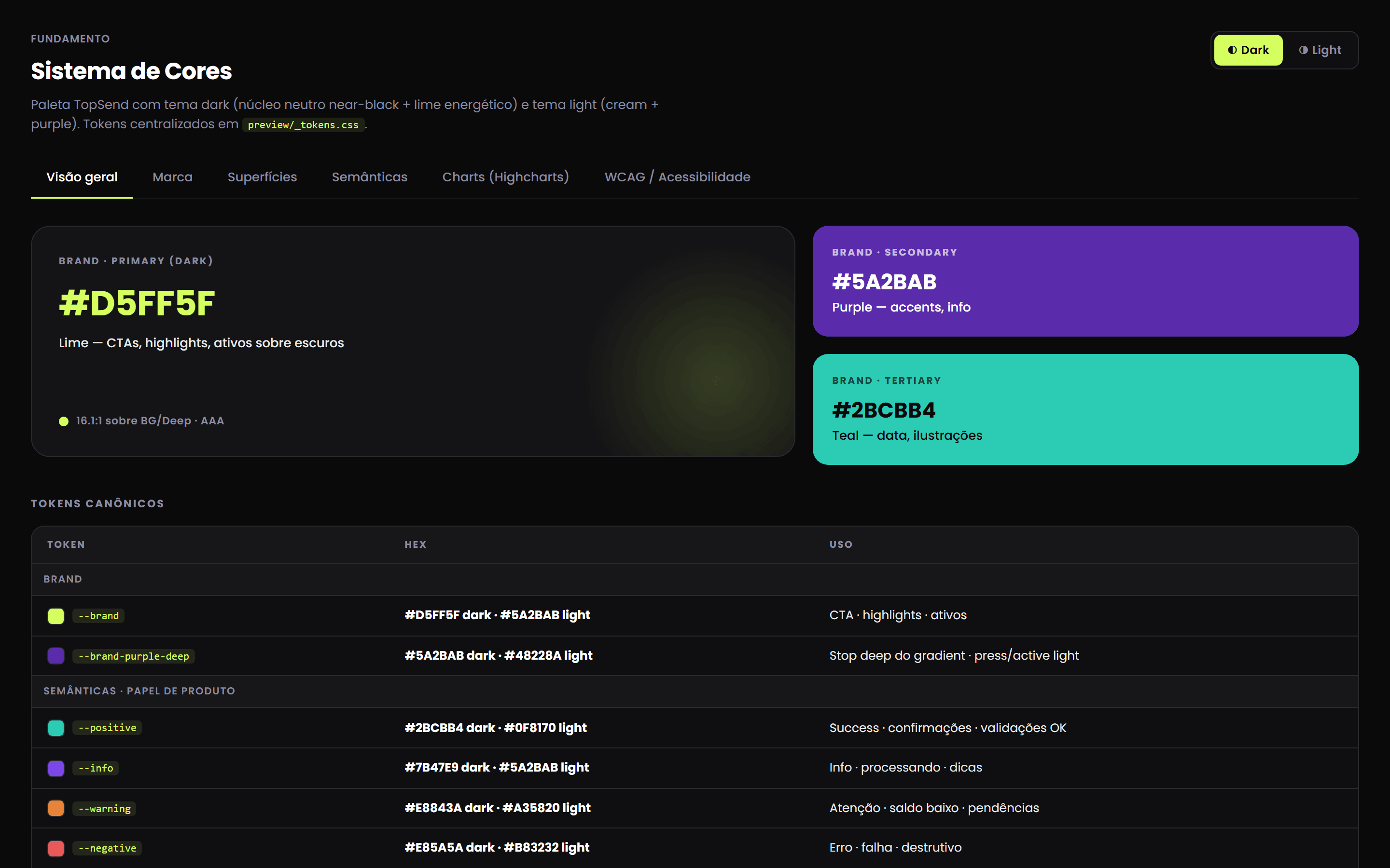 Sistema de cores do TopSend DS com o lime de marca, o roxo do tema claro e a tabela de tokens semânticos